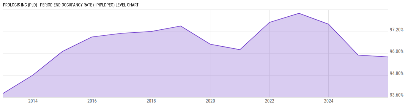 Level Chart