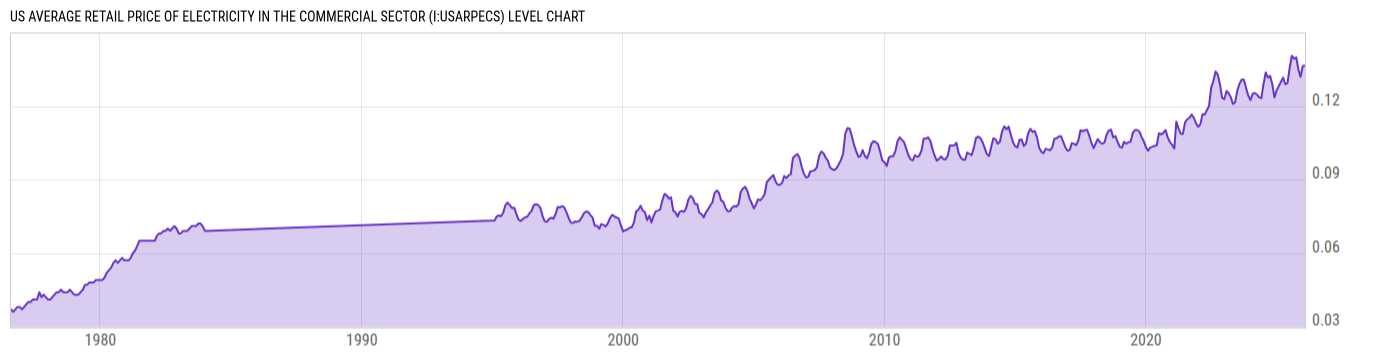 Level Chart