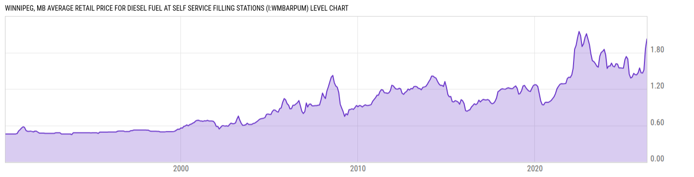 Level Chart