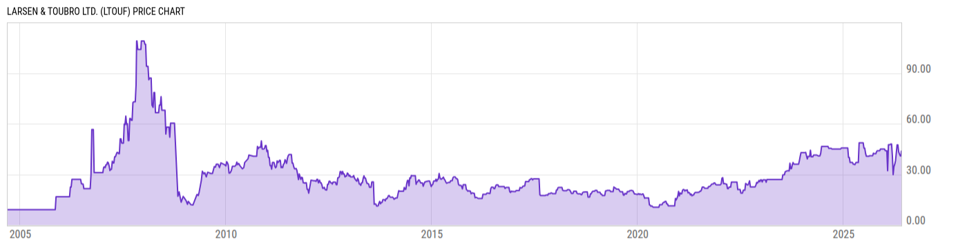 Price Chart