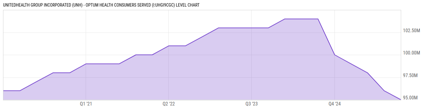 Level Chart