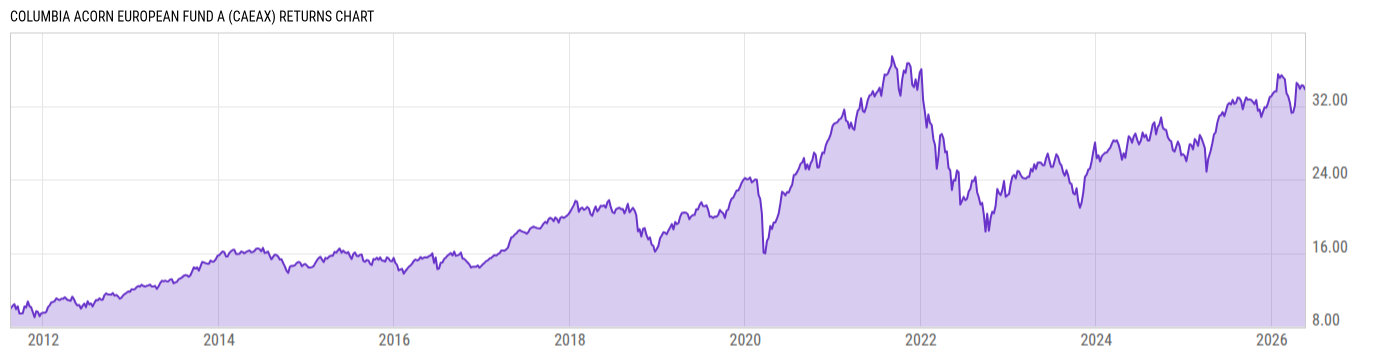 Returns Chart