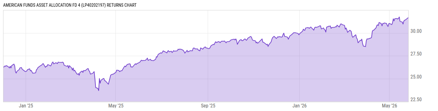 Returns Chart