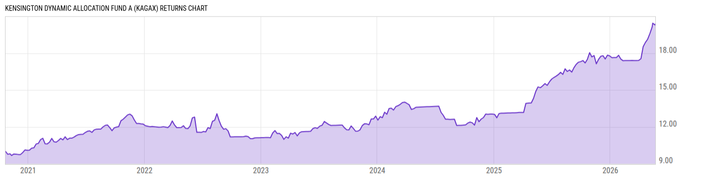 Returns Chart
