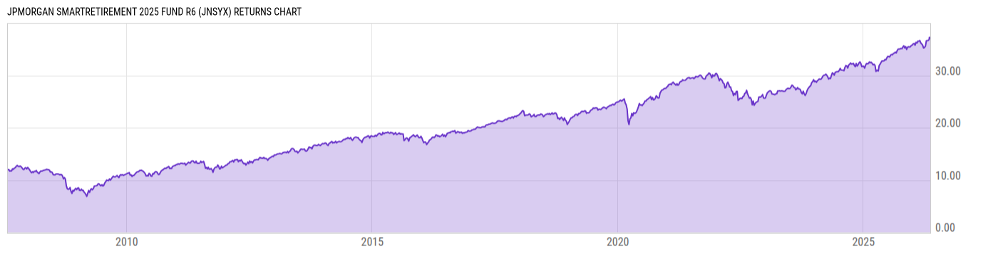 Returns Chart