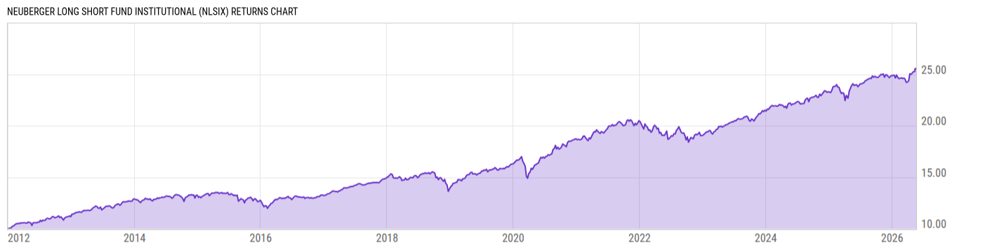 Returns Chart