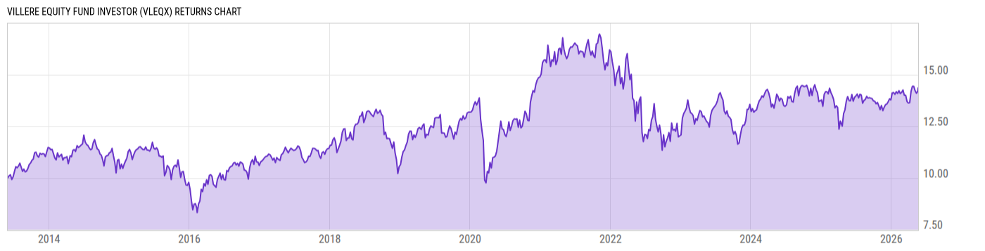 Returns Chart