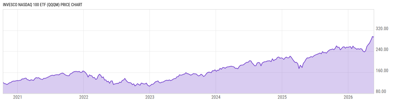 Price Chart