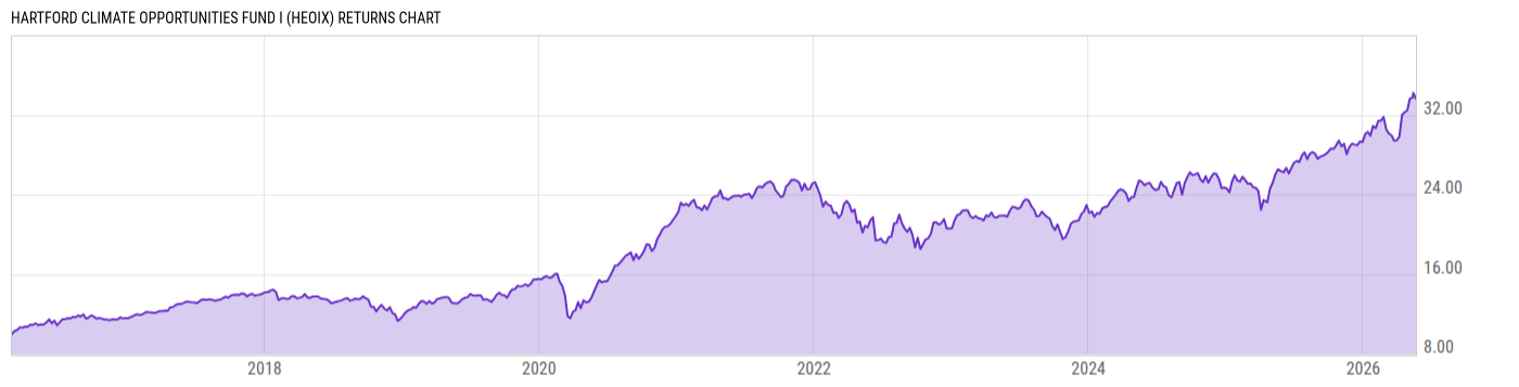 Returns Chart