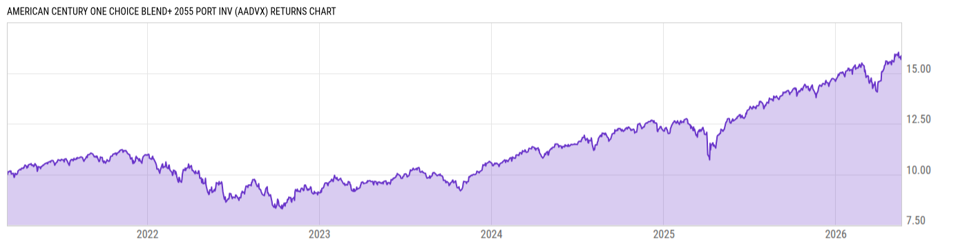 Returns Chart