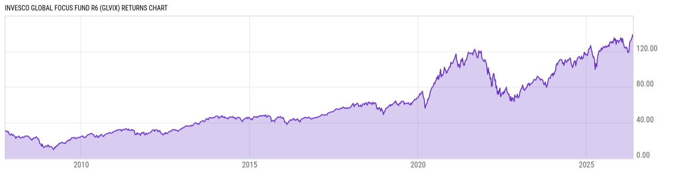 Returns Chart