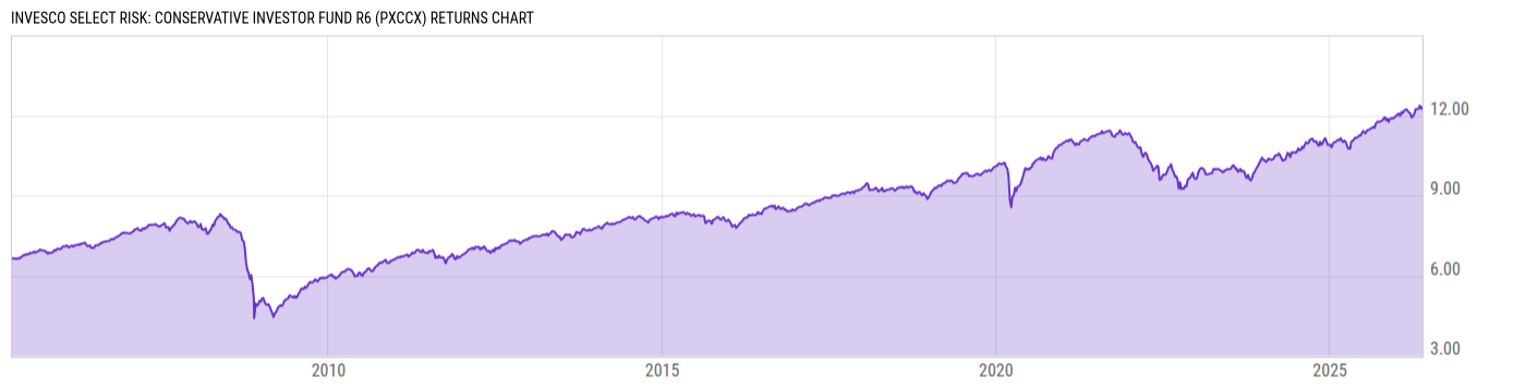 Returns Chart