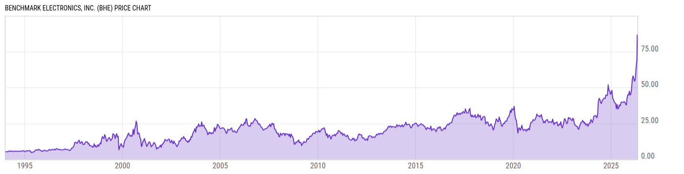 Price Chart