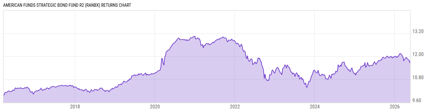 Returns Chart