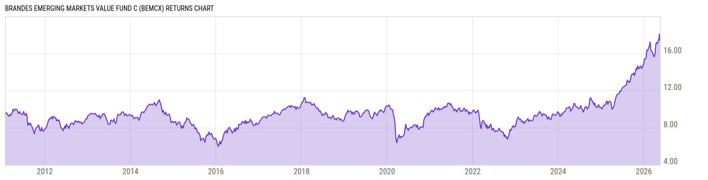 Returns Chart