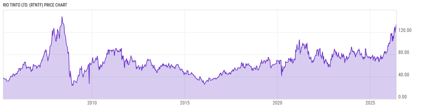 Price Chart