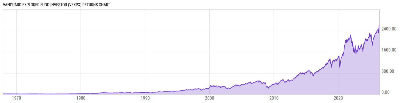 Returns Chart