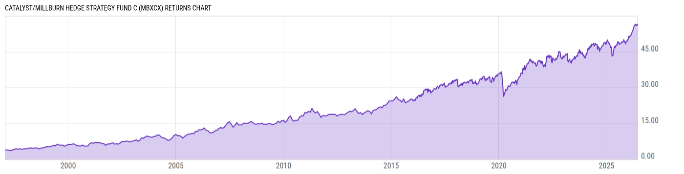 Returns Chart