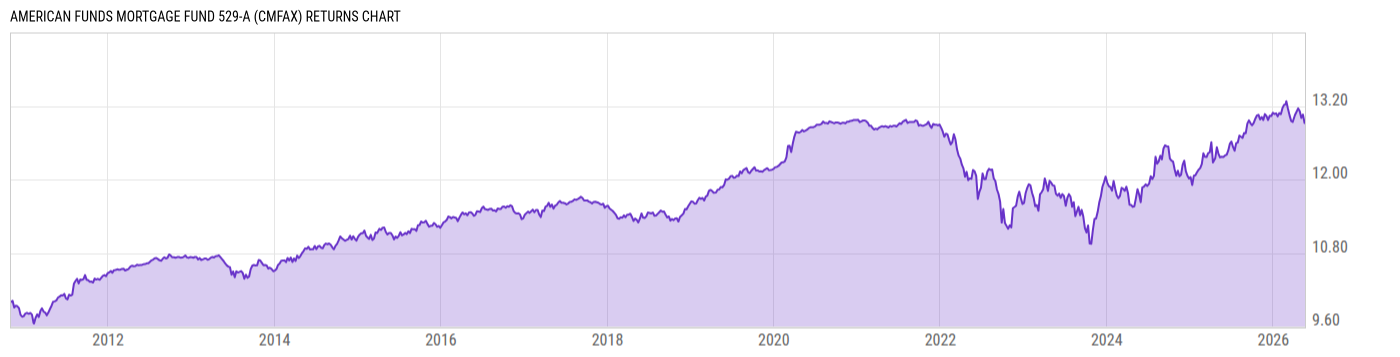 Returns Chart