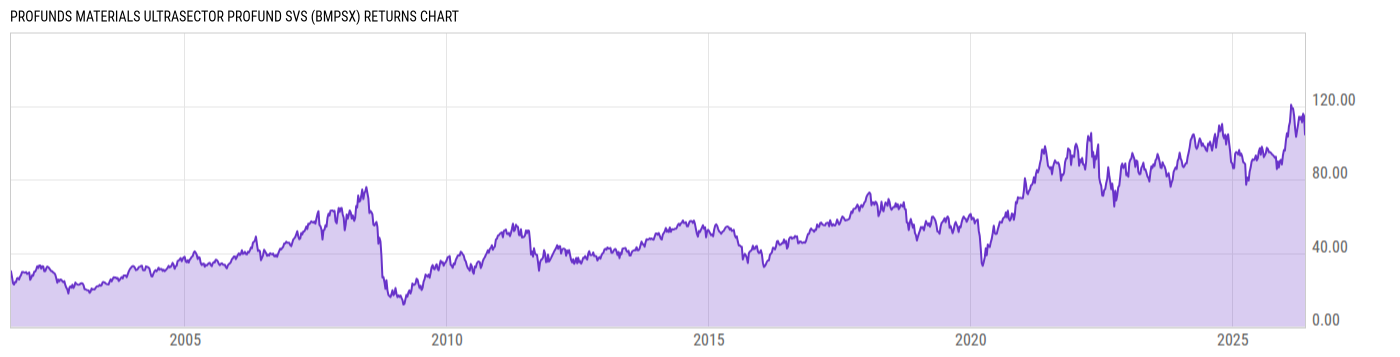 Returns Chart