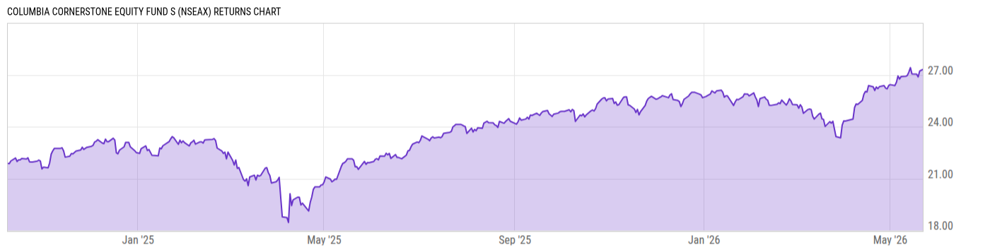 Returns Chart