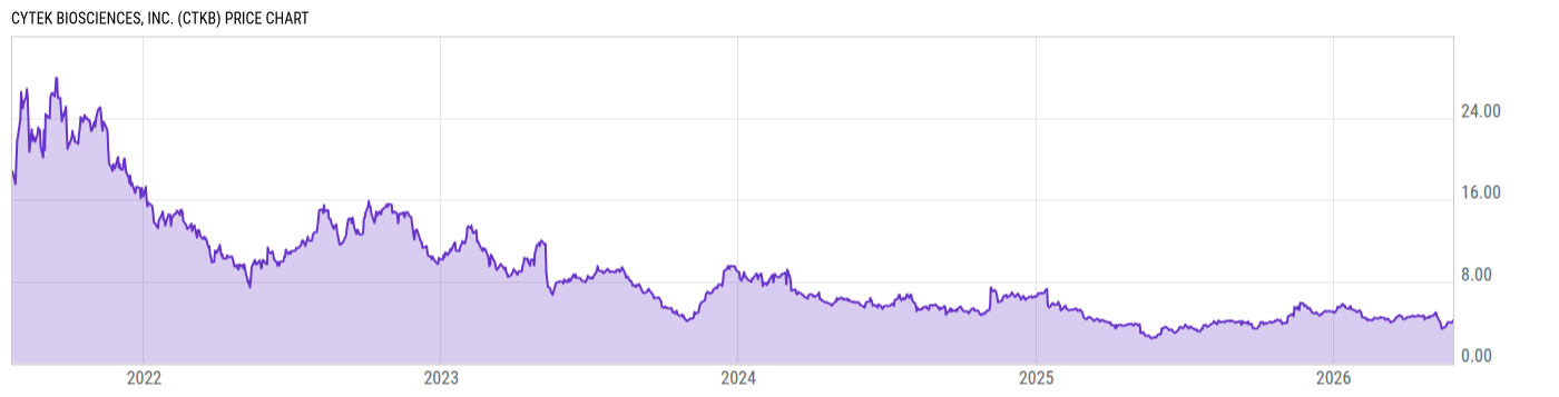 Price Chart