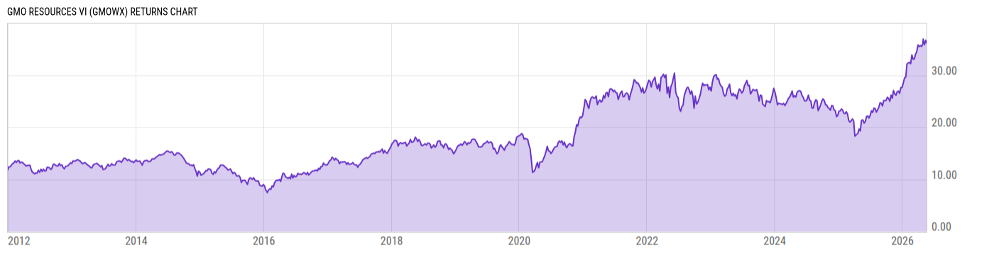 Returns Chart