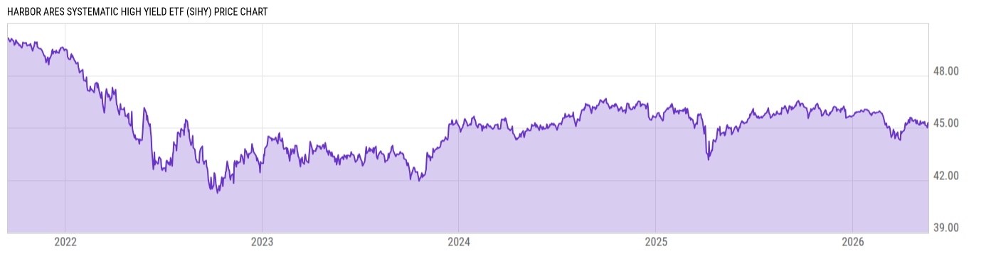 Price Chart
