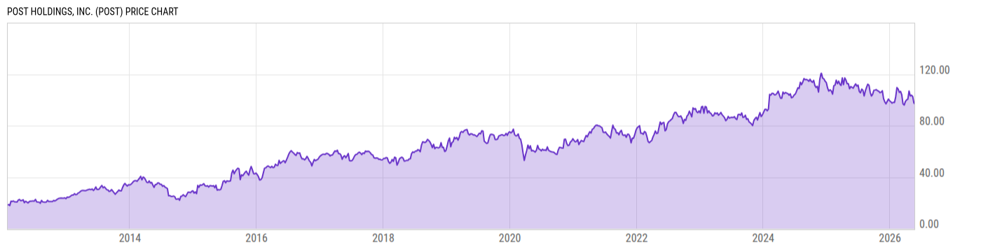 Price Chart