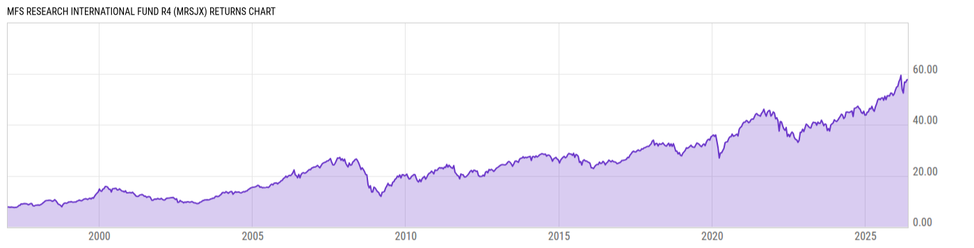 Returns Chart