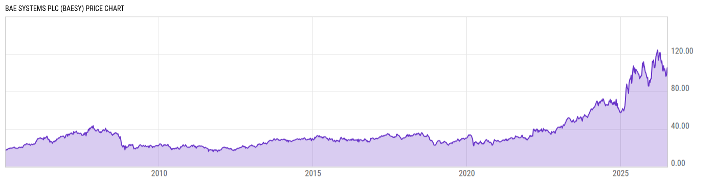 Price Chart