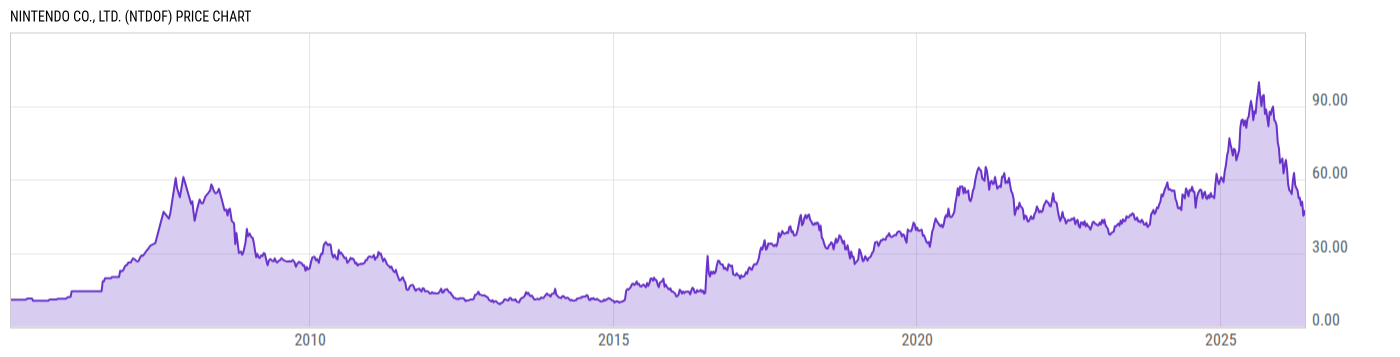 Price Chart