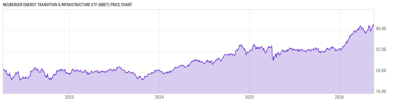 Price Chart