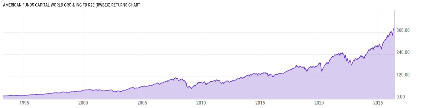Returns Chart