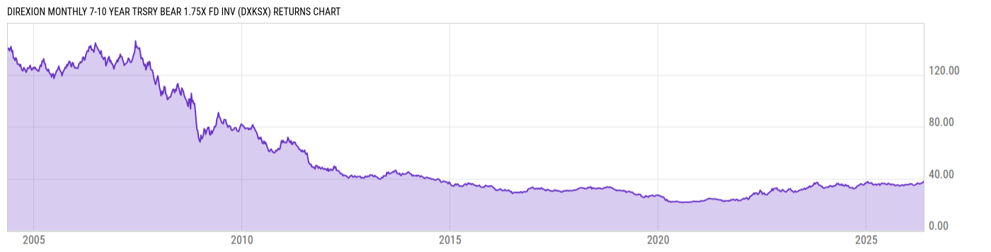 Returns Chart