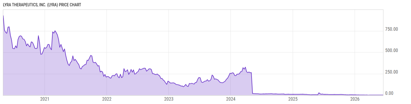 Price Chart