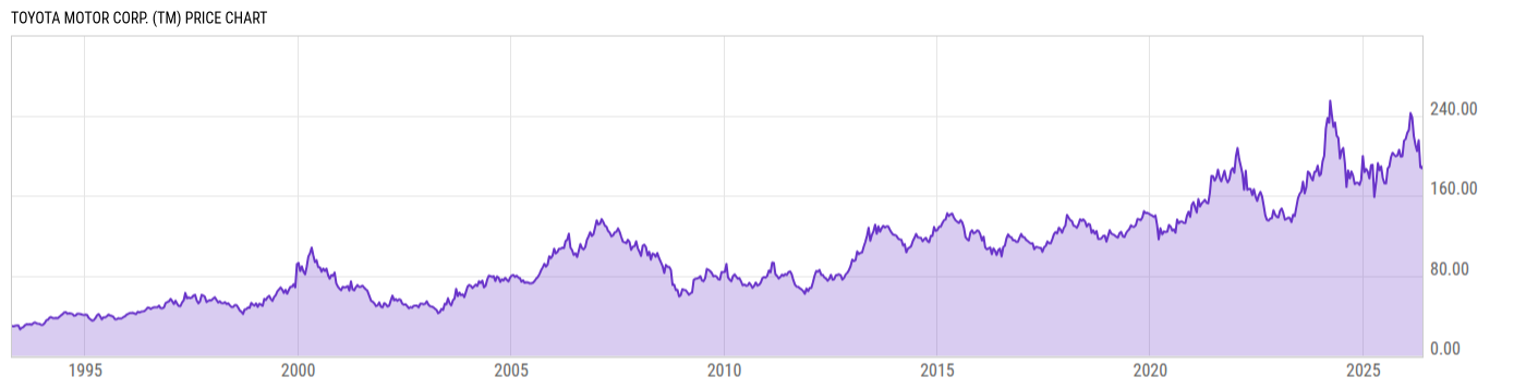 Price Chart