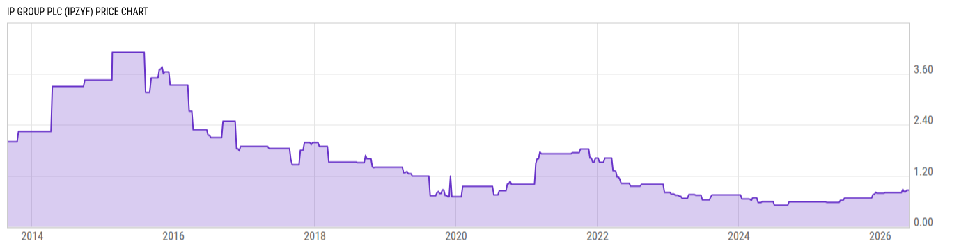 Price Chart