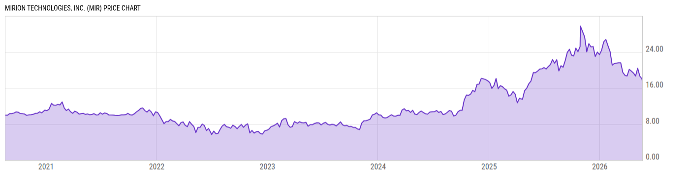 Price Chart