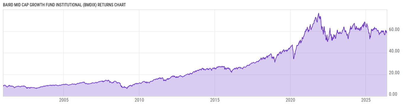 Returns Chart