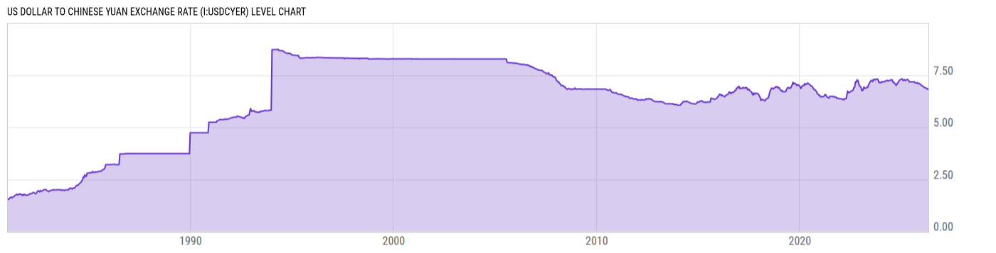 Level Chart