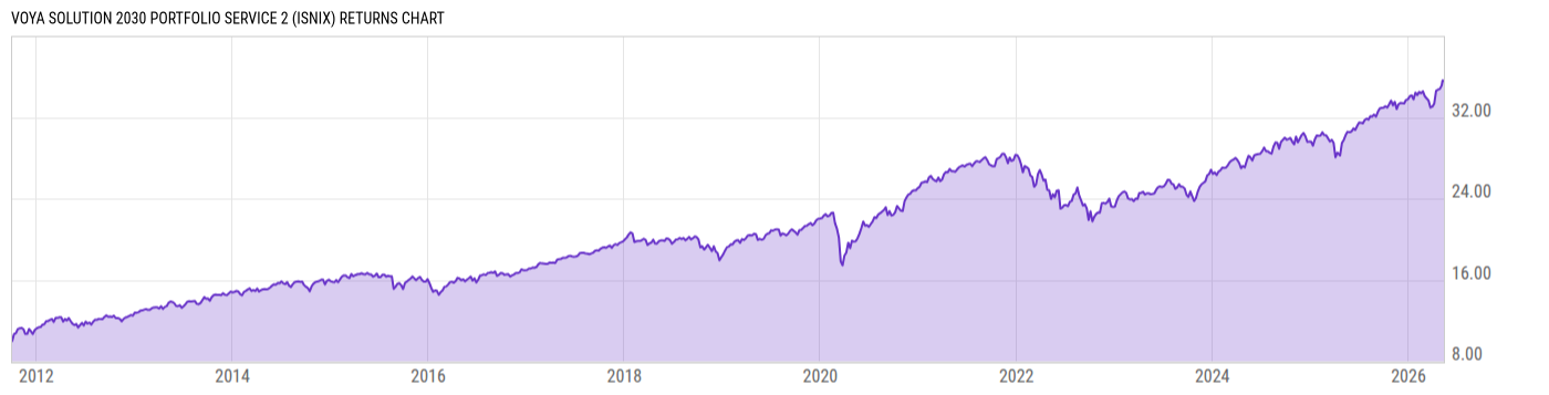 Returns Chart