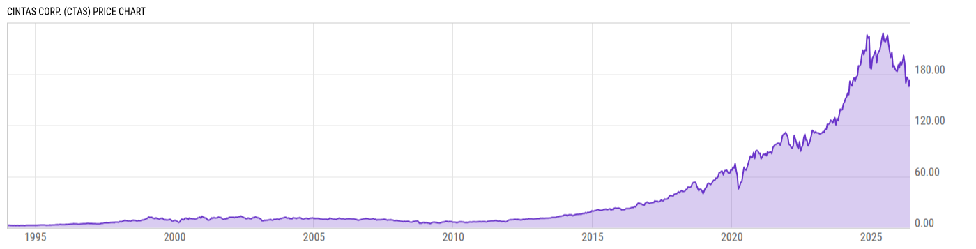 Price Chart