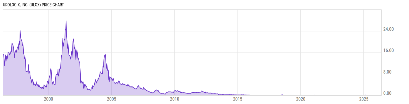 Price Chart