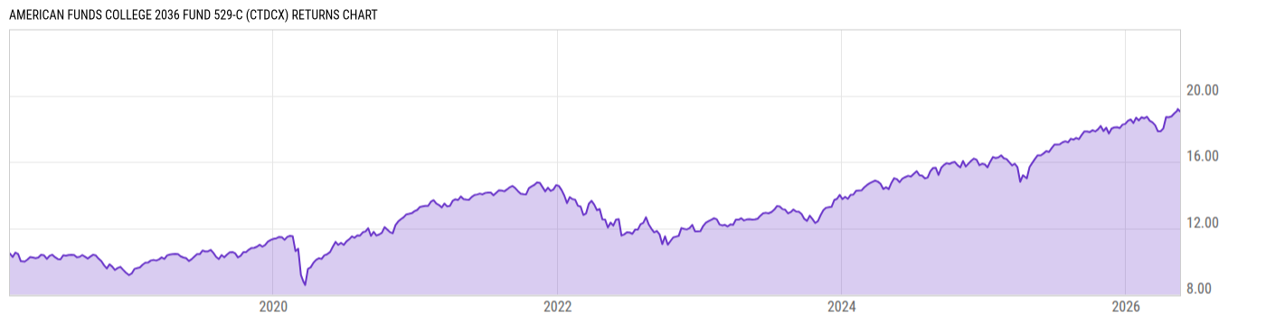 Returns Chart