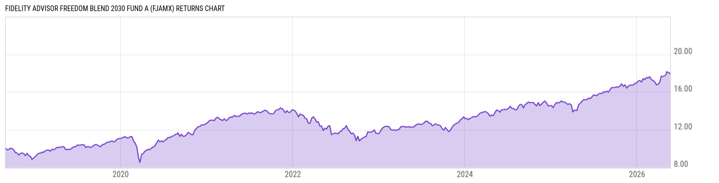 Returns Chart