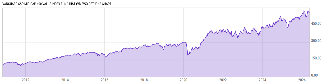 Returns Chart