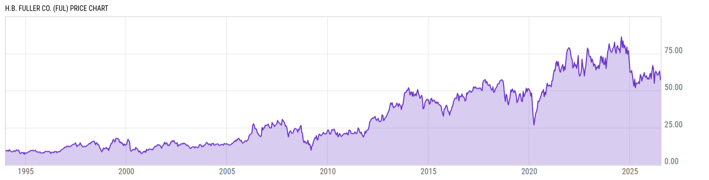Price Chart