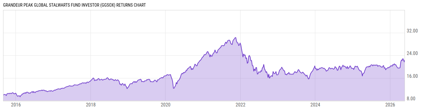 Returns Chart