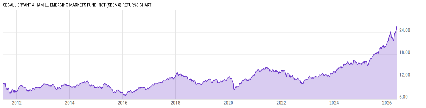 Returns Chart